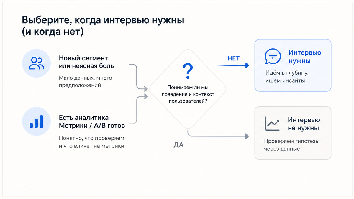 Схема: когда нужны UX-интервью, а когда нет