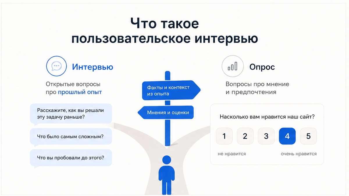 Сравнение UX-интервью и опроса: Что такое пользовательское интервью